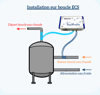 Installation Acquaprocess sur boucle ECS